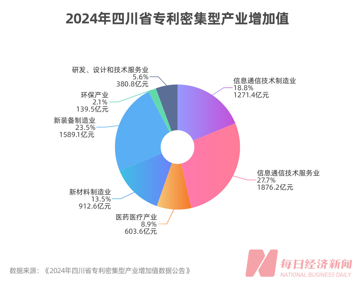 2024年四川省专利密集型产业增加值6773.2亿元，占GDP比重10.49% (http://www.kingbaby.com.cn/) 财经 第1张
